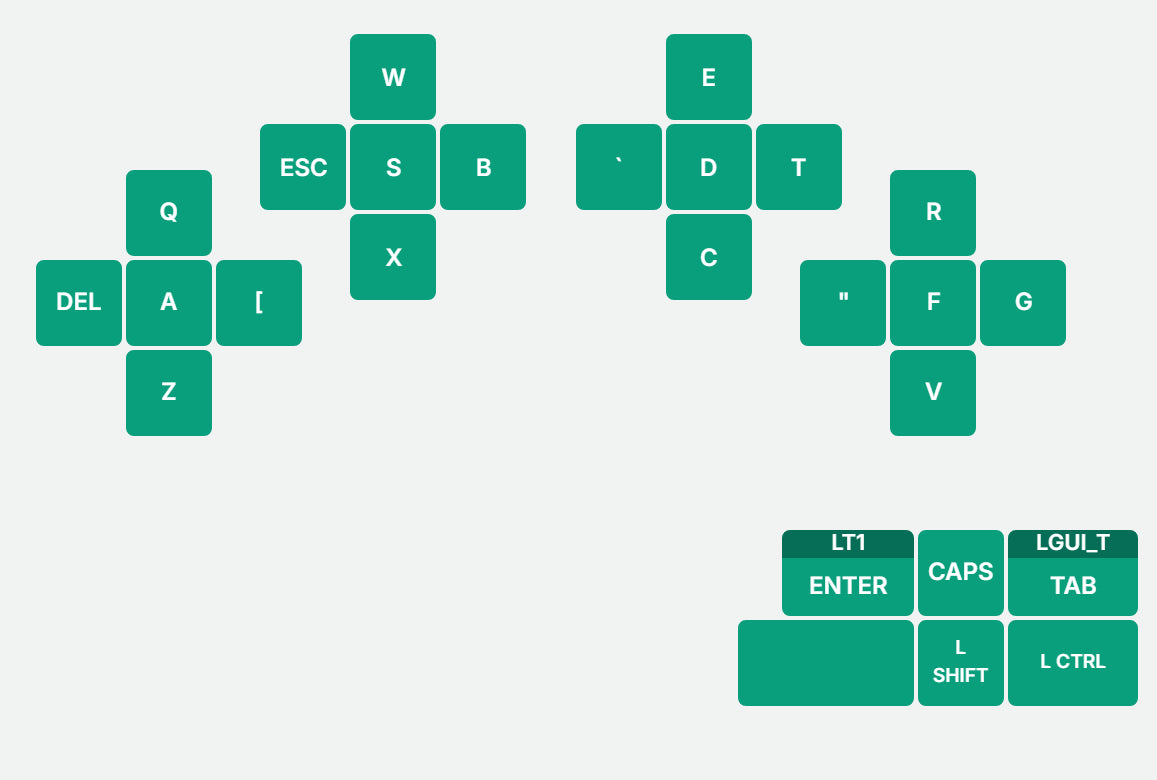 Layer 0 of the default layout in Keybard, Letters: left hand