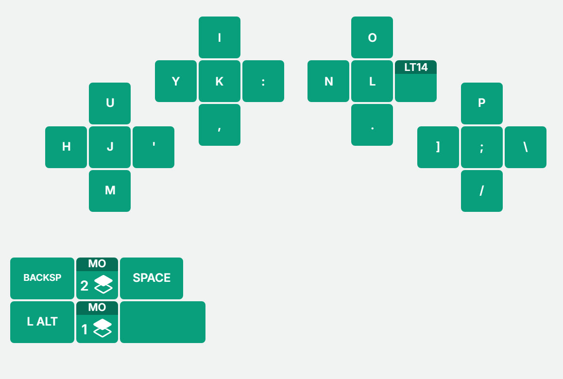 Layer 0 of the default layout in Keybard, Letters: right hand