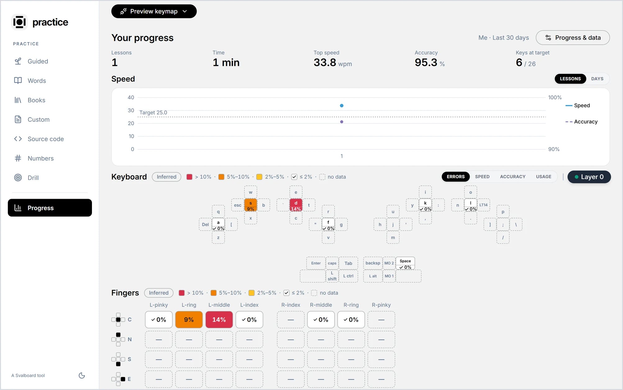 Svalboard Practice progress: speed and accuracy per lesson, and a keyboard heat map of error rates per key and per finger